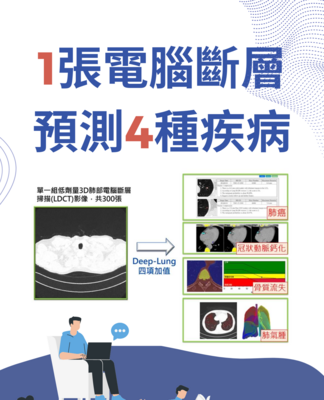 全球首創!1張電腦斷層預測4種疾病